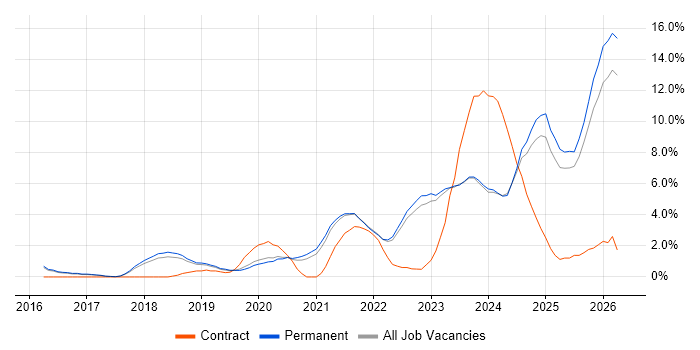 Cybersecurity job vacancy trend in York