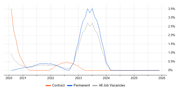 Data Analysis Expressions job vacancy trend in York