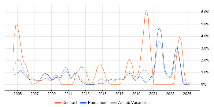 Job vacancy trend for Data Analysis in York