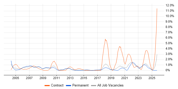Data Analyst job vacancy trend in York