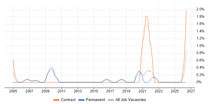 Data Collection job vacancy trend in York