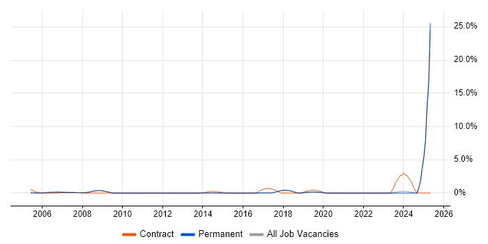 Job vacancy trend for Data Entry in York