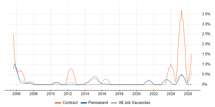 Data Extraction job vacancy trend in York