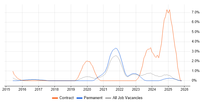 Data Governance job vacancy trend in York