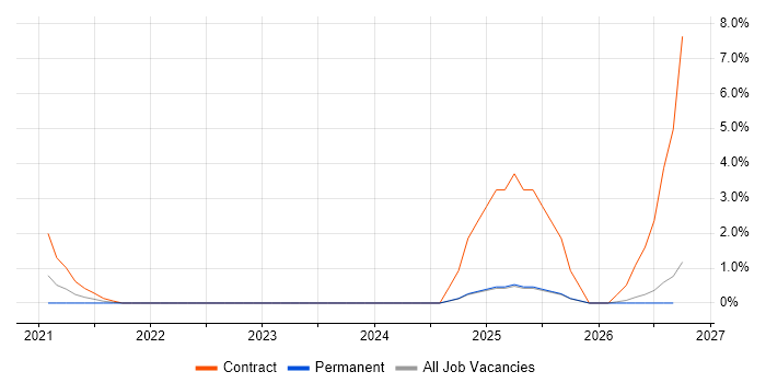 Data Ingestion job vacancy trend in York