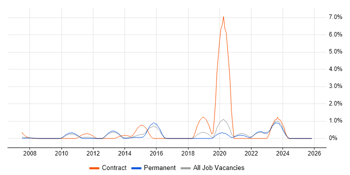 Data Integration job vacancy trend in York