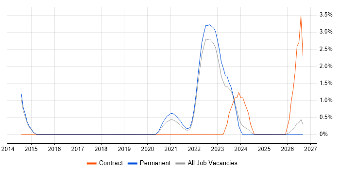 Data Lineage job vacancy trend in York
