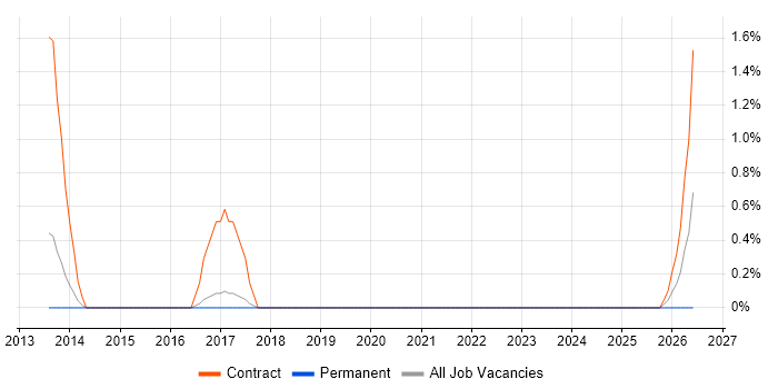 Data Migration Developer job vacancy trend in York