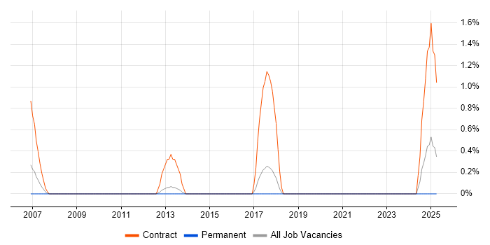 Job vacancy trend for Data Migration Manager in York Job vacancy trend for Data Migration Manager in York
