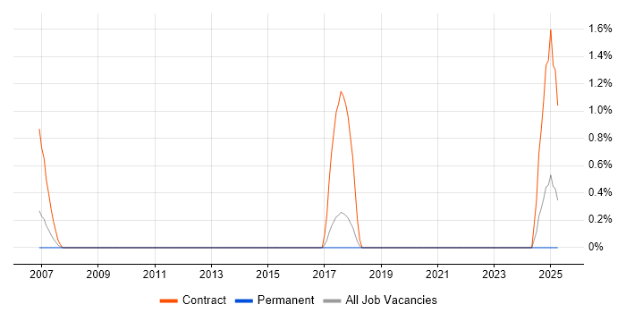 Job vacancy trend for Data Migration Project Manager in York Job vacancy trend for Data Migration Project Manager in York
