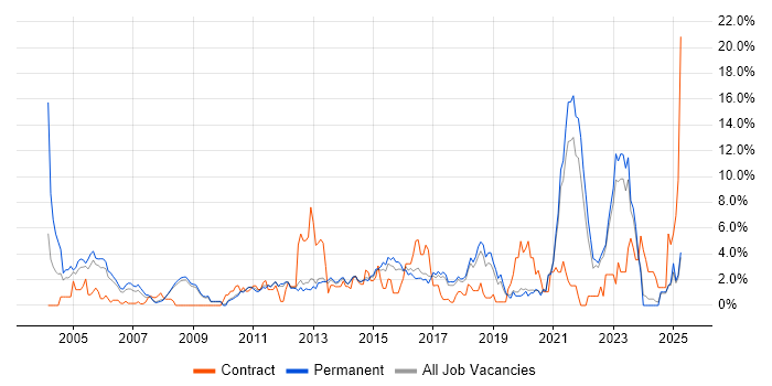 Job vacancy trend for Data Modelling in York