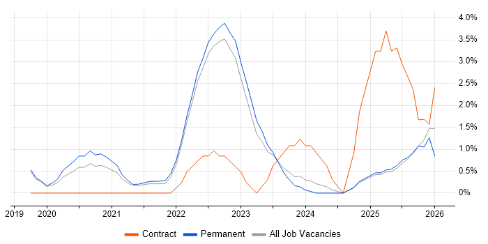Data Pipeline job vacancy trend in York