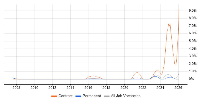 Data Privacy job vacancy trend in York