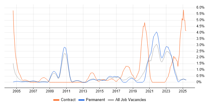 Job vacancy trend for Data Quality in York Job vacancy trend for Data Quality in York