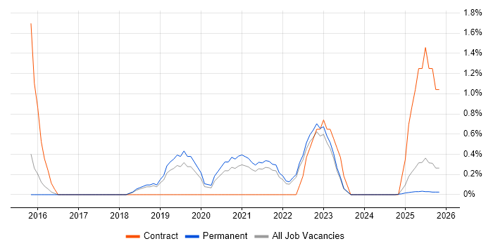 Data Scientist job vacancy trend in York
