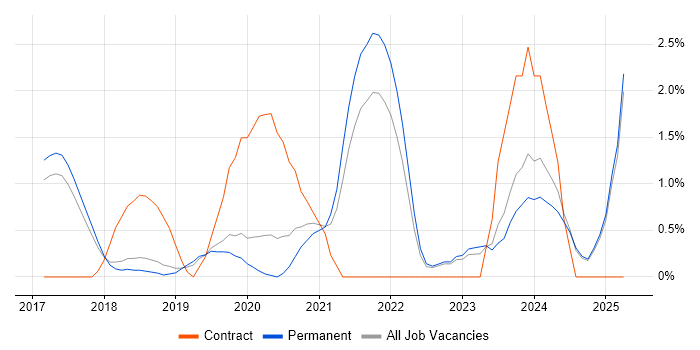 Job vacancy trend for Data Strategy in York Job vacancy trend for Data Strategy in York