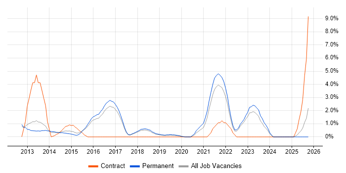 Data Visualisation job vacancy trend in York