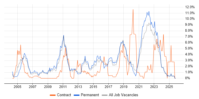 Data Warehouse job vacancy trend in York