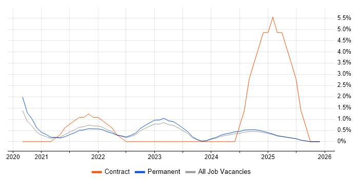 Databricks job vacancy trend in York