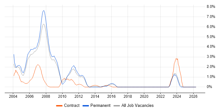 Db2 job vacancy trend in York