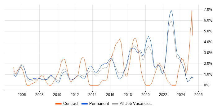 Job vacancy trend for Decision-Making in York