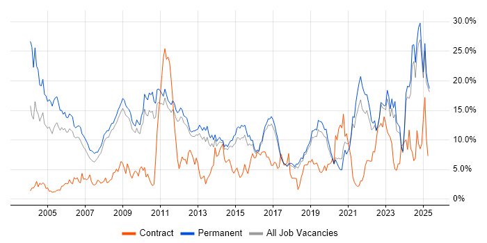 Job vacancy trend for Degree in York Job vacancy trend for Degree in York