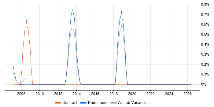 Derivative job vacancy trend in York