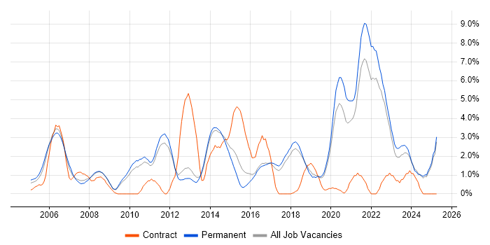 Job vacancy trend for Design Patterns in York Job vacancy trend for Design Patterns in York