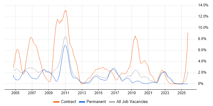 Designer job vacancy trend in York