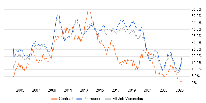 Job vacancy trend for Developer in York Job vacancy trend for Developer in York