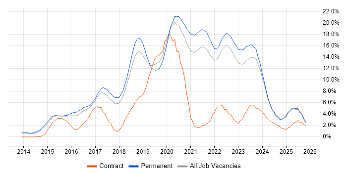 DevOps job vacancy trend in York