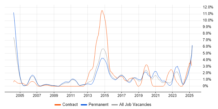 Job vacancy trend for DHCP in York