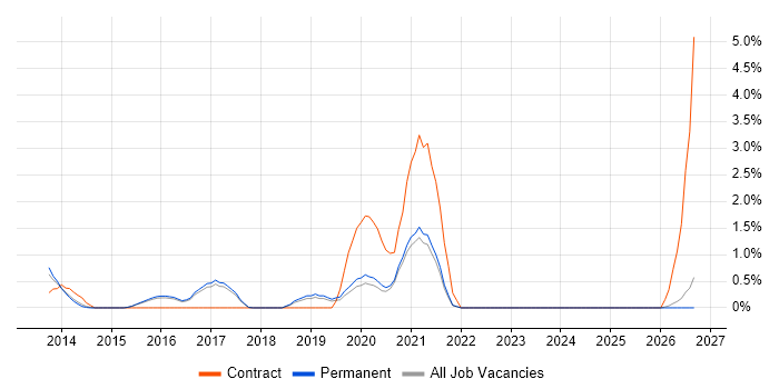 Dimensional Modelling job vacancy trend in York