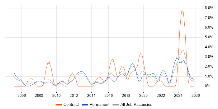 Disaster Recovery job vacancy trend in York