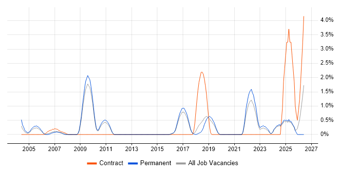 Distributed Systems job vacancy trend in York