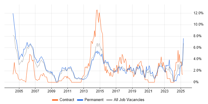 Job vacancy trend for DNS in York