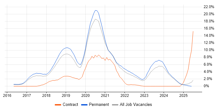 Job vacancy trend for Docker in York