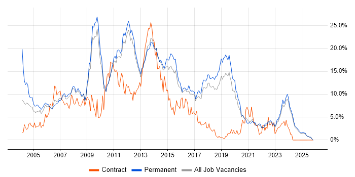 .NET Developer job vacancy trend in York