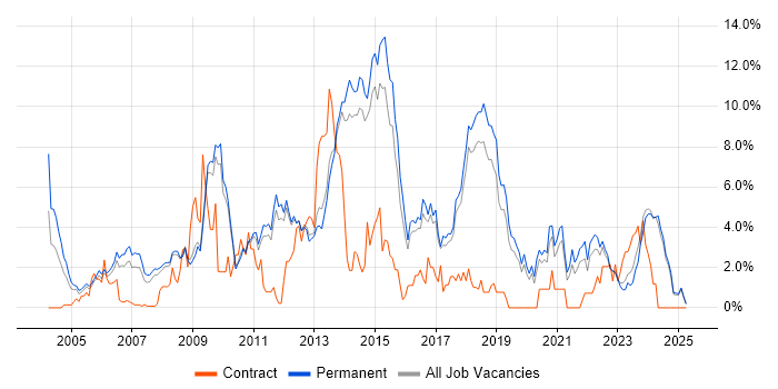 Job vacancy trend for .NET Framework in York Job vacancy trend for .NET Framework in York