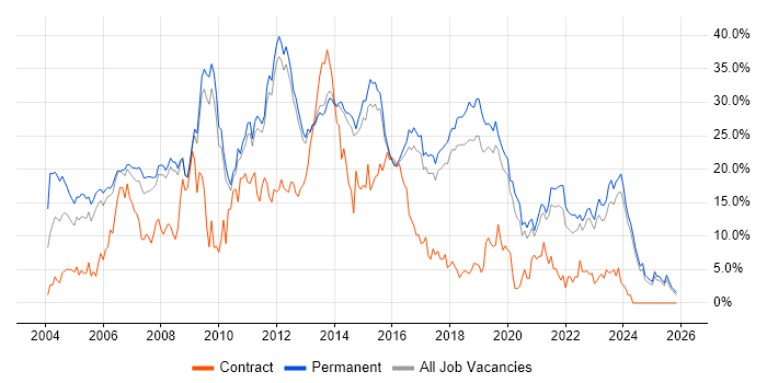 .NET job vacancy trend in York