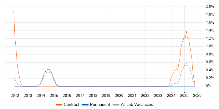 DV Cleared job vacancy trend in York