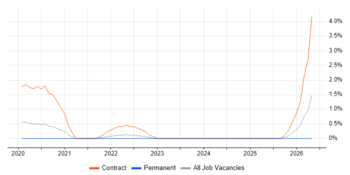Dynamics 365 Consultant job vacancy trend in York