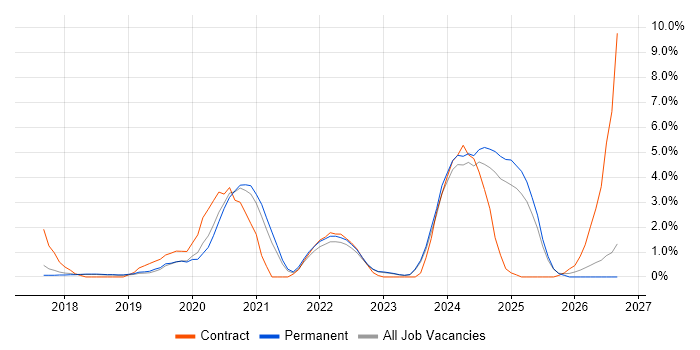 Dynamics 365 job vacancy trend in York