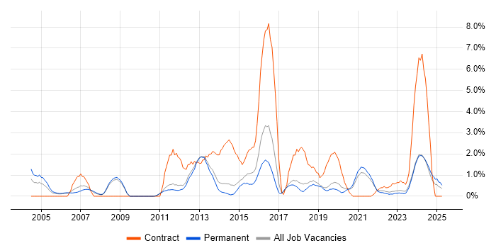 Job vacancy trend for Dynamics CRM in York Job vacancy trend for Dynamics CRM in York