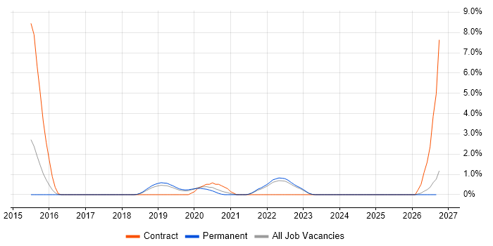 Dynatrace job vacancy trend in York