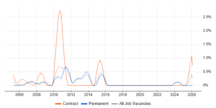 E-Commerce Manager job vacancy trend in York