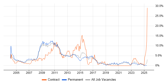 Job vacancy trend for E-Commerce in York
