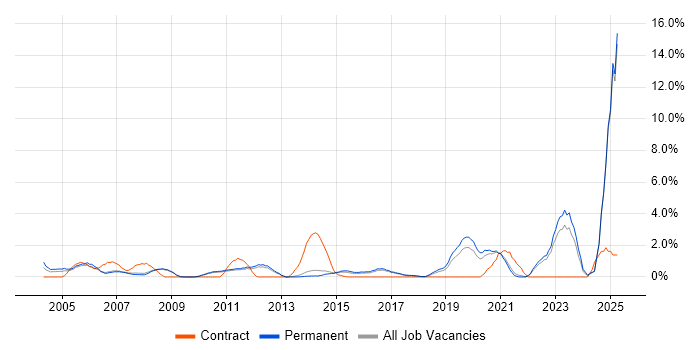 Job vacancy trend for Electronics in York Job vacancy trend for Electronics in York