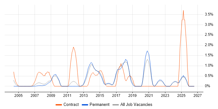 End-to-End Testing job vacancy trend in York