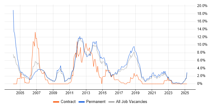 Job vacancy trend for Enterprise Software in York Job vacancy trend for Enterprise Software in York